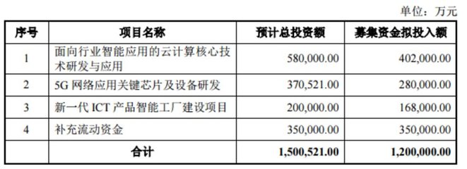 紫光股份拟圈钱120亿,上市20年才分红7.5亿,控股股东疯狂减持