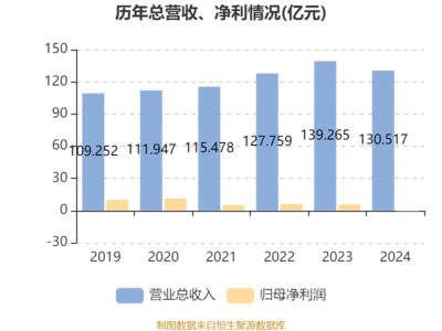 H&H国际控股:2024年亏损5372.1万元 拟每股派息0.05港元