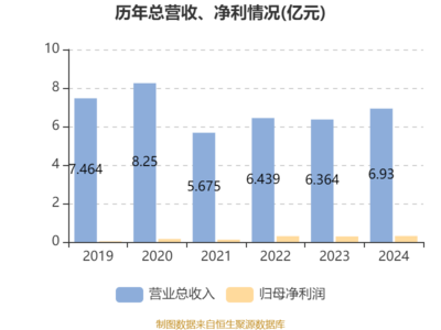 博耳电力2024年业绩稳健增长，净利润同比提升7.45%，拟派发双股息回馈股东