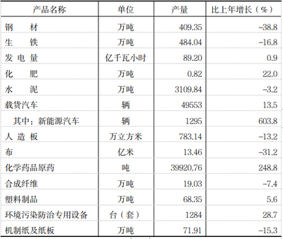 2022年三明市国民经济和社会发展统计公报——投资控股领域分析