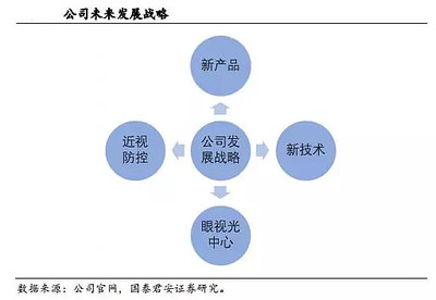 一觉醒来，近视消失 揭秘欧普康视的投资控股版图与技术创新